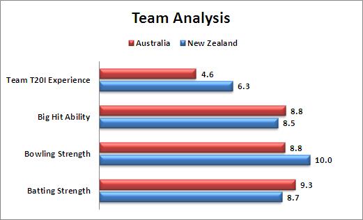 Super_10_Match_17_Australia_v_New_Zealand_Team_Analysis