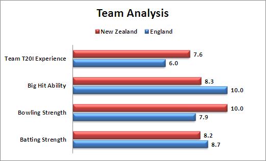 World_T20_1st_Semi_Final_England_v_New_Zealand_Team_Analysis.JPG