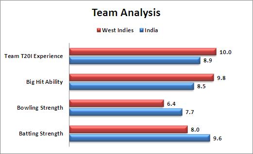 World_T20_2nd_Semi_Final_India_v_West_Indies_Team_Analysis.JPG