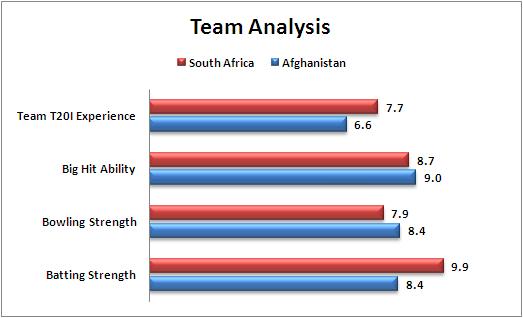 World_T20_Super_10_Match_20__South_Africa_v_Afghanistan_Team_Analysis