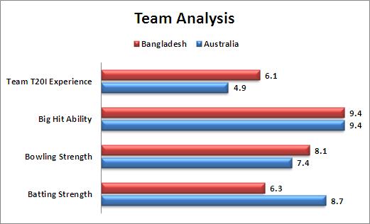 World_T20_Super_10_Match_22_Australia_v_Bangladesh_Team_Analysis