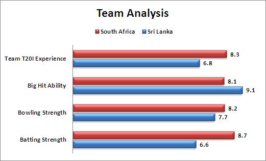 World_T20_Super_10_Match_32_South_Africa_v_Sri_Lanka_Team_Analysis